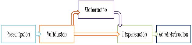 elaboración