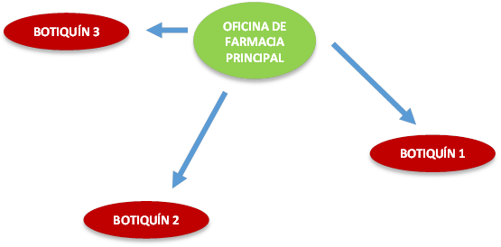 esquema oficina de farmacia principal