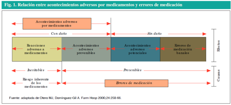 relación entre acontecimientos adversos por medicamentos